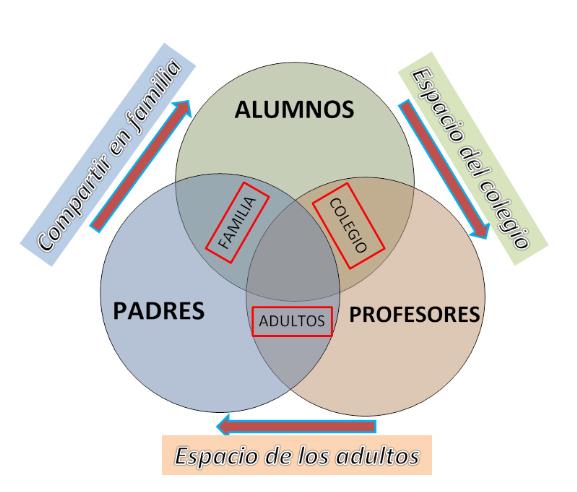 Aprender entre tres